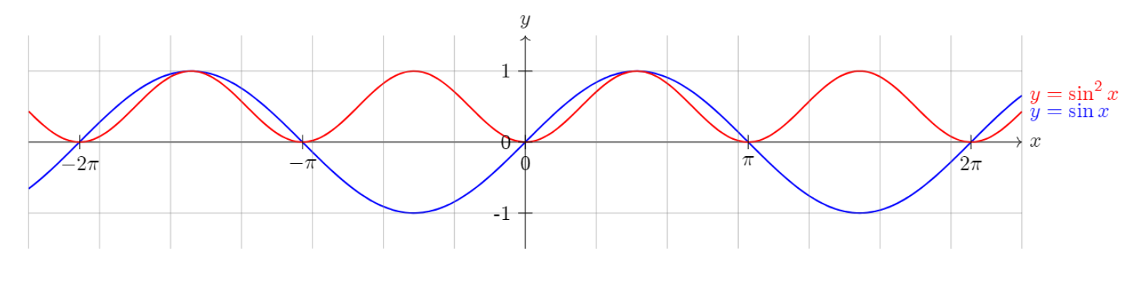 sin square graph